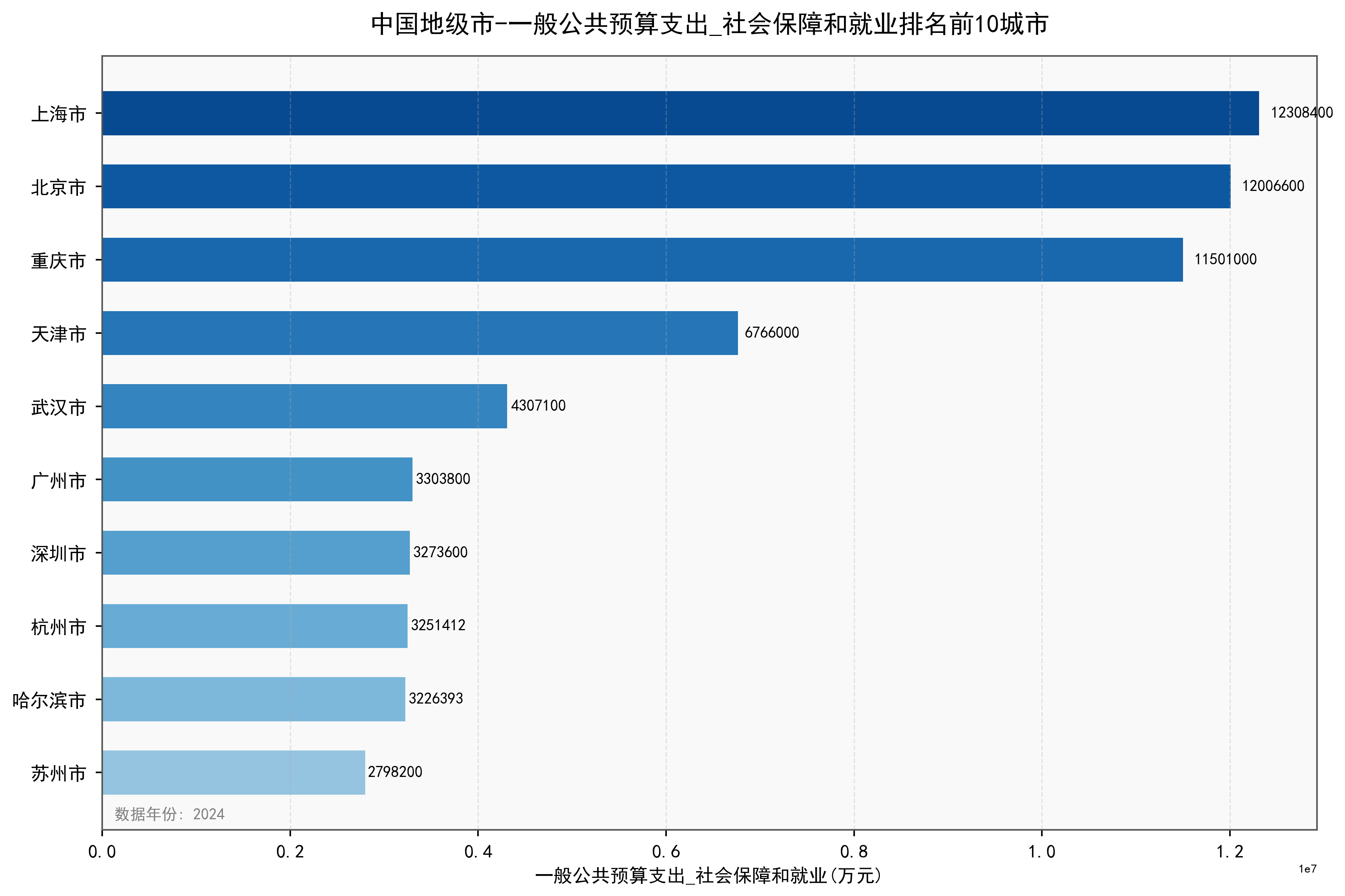 中国地级市一般公共预算支出_社会保障和就业数据:2000-2024年